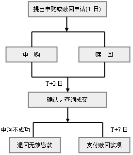 如何安全赎回理财产品？这些赎回流程有哪些注意事项？