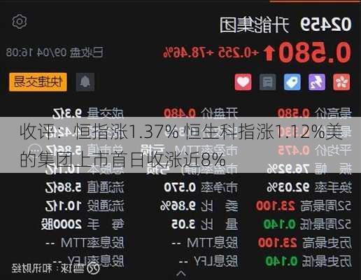 收评：恒指涨1.37% 恒生科指涨1.12%美的集团上市首日收涨近8%