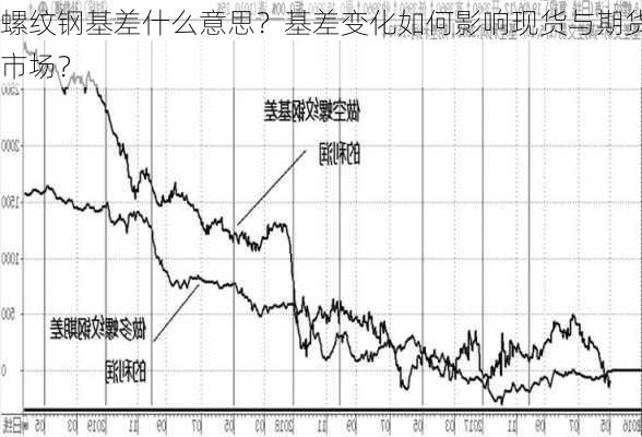 螺纹钢基差什么意思？基差变化如何影响现货与期货市场？