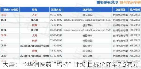 大摩：予华润医药“增持”评级 目标价降至7.5港元