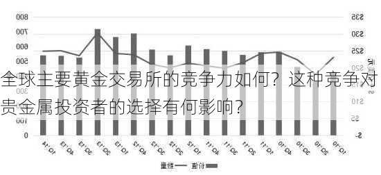 全球主要黄金交易所的竞争力如何？这种竞争对贵金属投资者的选择有何影响？