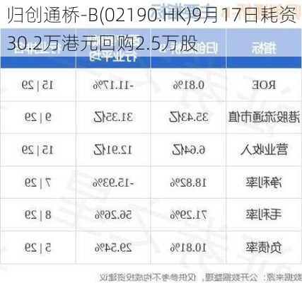 归创通桥-B(02190.HK)9月17日耗资30.2万港元回购2.5万股