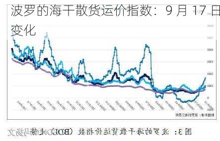 波罗的海干散货运价指数：9 月 17 日变化