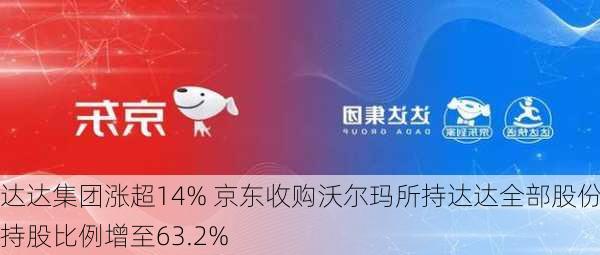 达达集团涨超14% 京东收购沃尔玛所持达达全部股份 持股比例增至63.2%