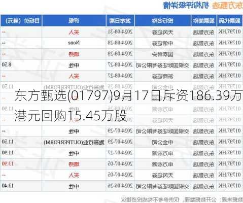 东方甄选(01797)9月17日斥资186.39万港元回购15.45万股