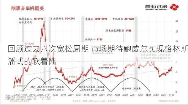 回顾过去六次宽松周期 市场期待鲍威尔实现格林斯潘式的软着陆