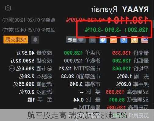 航空股走高 瑞安航空涨超5%