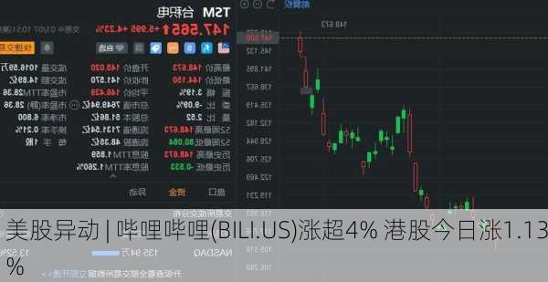 美股异动 | 哔哩哔哩(BILI.US)涨超4% 港股今日涨1.13%