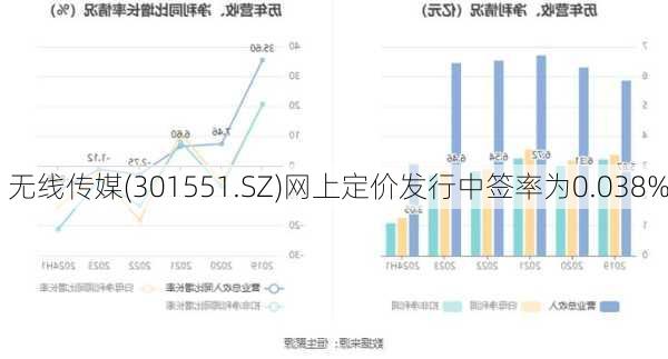 无线传媒(301551.SZ)网上定价发行中签率为0.038%