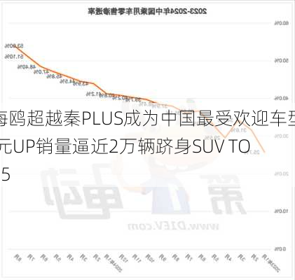 海鸥超越秦PLUS成为中国最受欢迎车型 元UP销量逼近2万辆跻身SUV TOP5