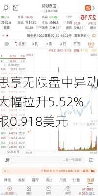 思享无限盘中异动 大幅拉升5.52%报0.918美元