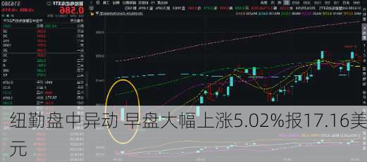 纽勤盘中异动 早盘大幅上涨5.02%报17.16美元