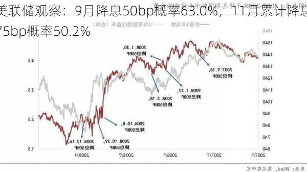 美联储观察：9月降息50bp概率63.0%，11月累计降息75bp概率50.2%