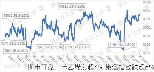 期市开盘：苯乙烯涨超4% 集运指数跌超6%