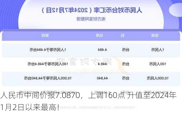 人民币中间价报7.0870，上调160点 升值至2024年1月2日以来最高！