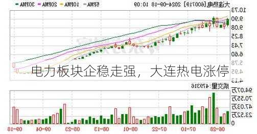 电力板块企稳走强，大连热电涨停