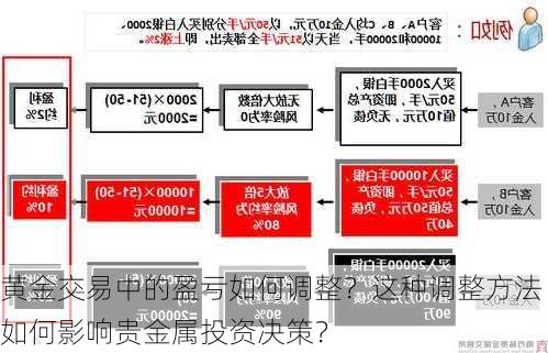 黄金交易中的盈亏如何调整？这种调整方法如何影响贵金属投资决策？