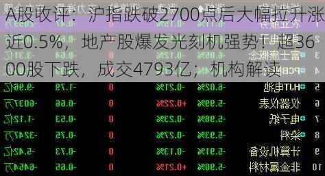 A股收评：沪指跌破2700点后大幅拉升涨近0.5%，地产股爆发光刻机强势！超3600股下跌，成交4793亿；机构解读