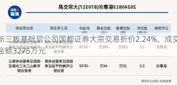 新三板基础层公司国都证券大宗交易折价2.24%，成交金额3275万元