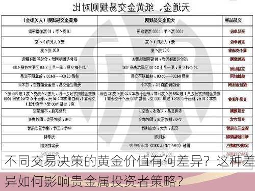 不同交易决策的黄金价值有何差异？这种差异如何影响贵金属投资者策略？