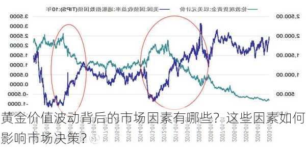 黄金价值波动背后的市场因素有哪些？这些因素如何影响市场决策？