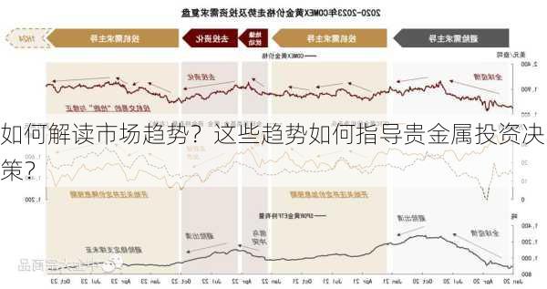 如何解读市场趋势？这些趋势如何指导贵金属投资决策？