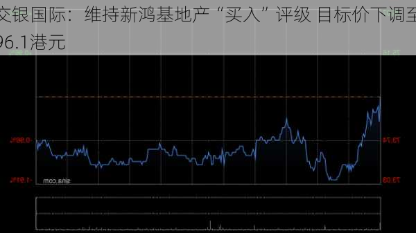 交银国际：维持新鸿基地产“买入”评级 目标价下调至96.1港元