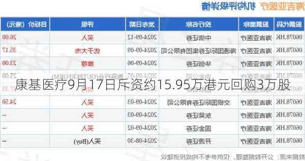 康基医疗9月17日斥资约15.95万港元回购3万股