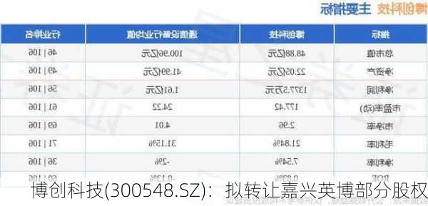 博创科技(300548.SZ)：拟转让嘉兴英博部分股权