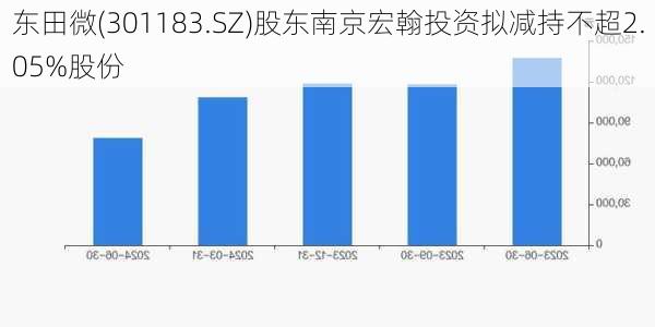 东田微(301183.SZ)股东南京宏翰投资拟减持不超2.05%股份