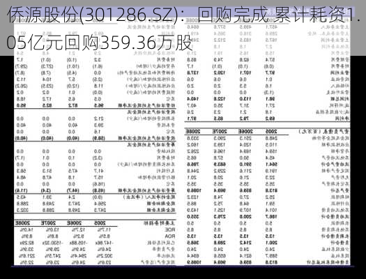 侨源股份(301286.SZ)：回购完成 累计耗资1.05亿元回购359.36万股