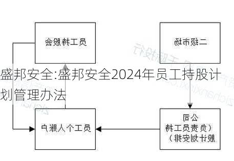 盛邦安全:盛邦安全2024年员工持股计划管理办法