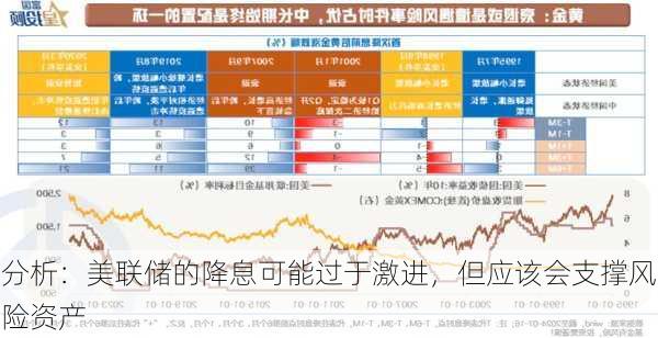 分析：美联储的降息可能过于激进，但应该会支撑风险资产