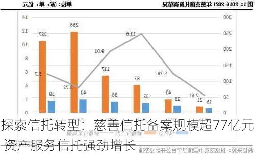 探索信托转型：慈善信托备案规模超77亿元 资产服务信托强劲增长