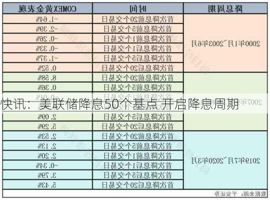 快讯：美联储降息50个基点 开启降息周期