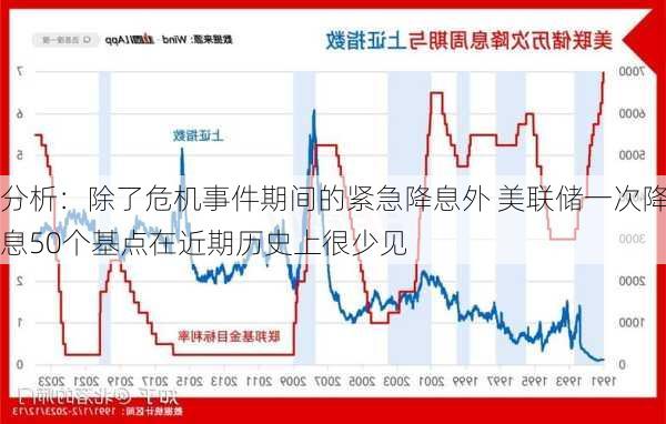 分析：除了危机事件期间的紧急降息外 美联储一次降息50个基点在近期历史上很少见