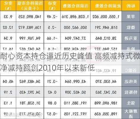 耐心资本持仓逼近历史峰值 高频减持式微 净减持额创2010年以来新低