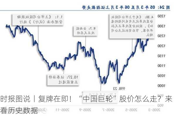 时报图说丨复牌在即！“中国巨轮”股价怎么走？来看历史数据