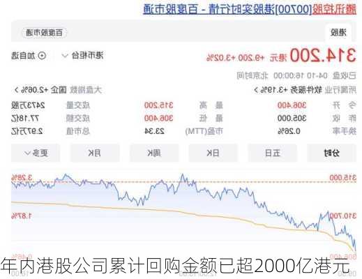 年内港股公司累计回购金额已超2000亿港元