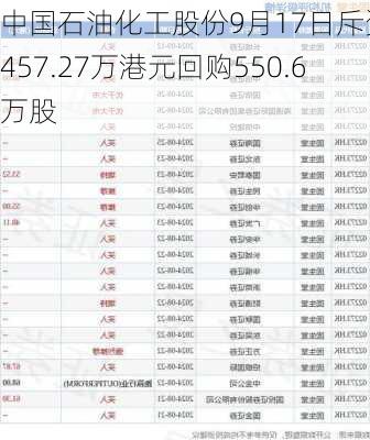 中国石油化工股份9月17日斥资2457.27万港元回购550.6万股