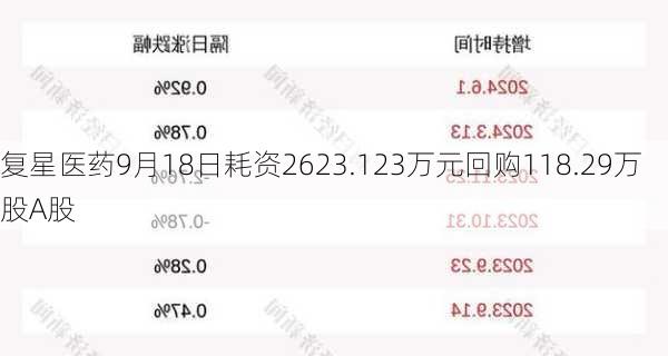 复星医药9月18日耗资2623.123万元回购118.29万股A股