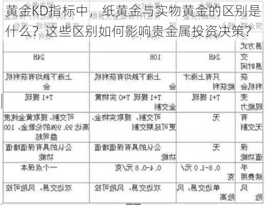 黄金KD指标中，纸黄金与实物黄金的区别是什么？这些区别如何影响贵金属投资决策？