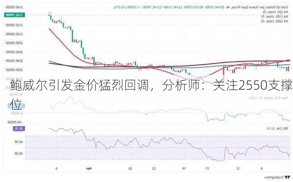 鲍威尔引发金价猛烈回调，分析师：关注2550支撑位