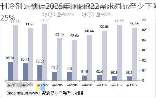 制冷剂：预计2025年国内R22需求同比至少下降25%