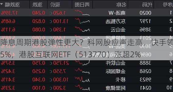 降息周期港股弹性更大？科网股应声走高，快手领涨逾5%，港股互联网ETF（513770）涨超2%