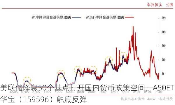 美联储降息50个基点打开国内货币政策空间，A50ETF华宝（159596）触底反弹