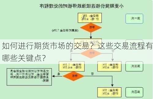 如何进行期货市场的交易？这些交易流程有哪些关键点？