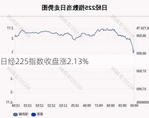 日经225指数收盘涨2.13%