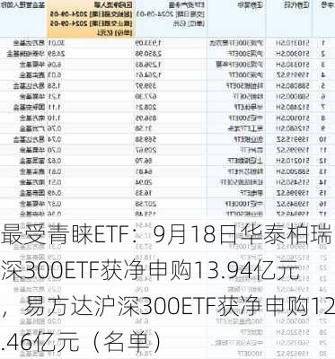 最受青睐ETF：9月18日华泰柏瑞沪深300ETF获净申购13.94亿元，易方达沪深300ETF获净申购12.46亿元（名单）