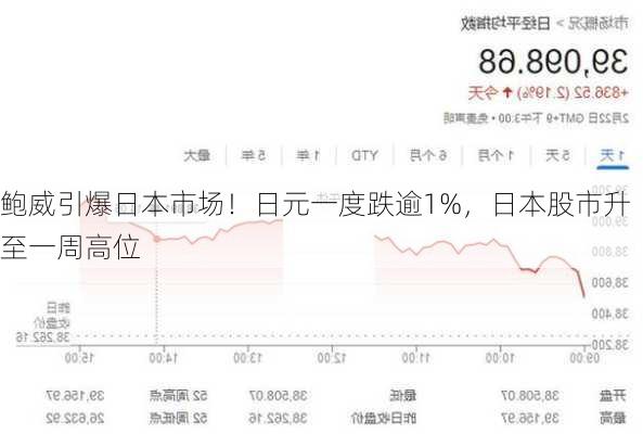 鲍威引爆日本市场！日元一度跌逾1%，日本股市升至一周高位